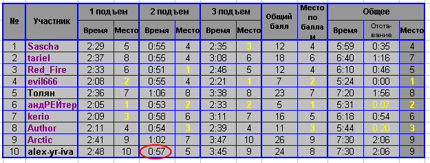 результаты Uphill'а от 15-08-2009