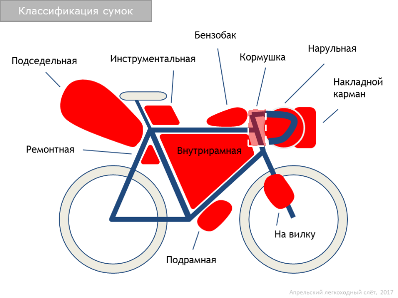 Классификация сумок